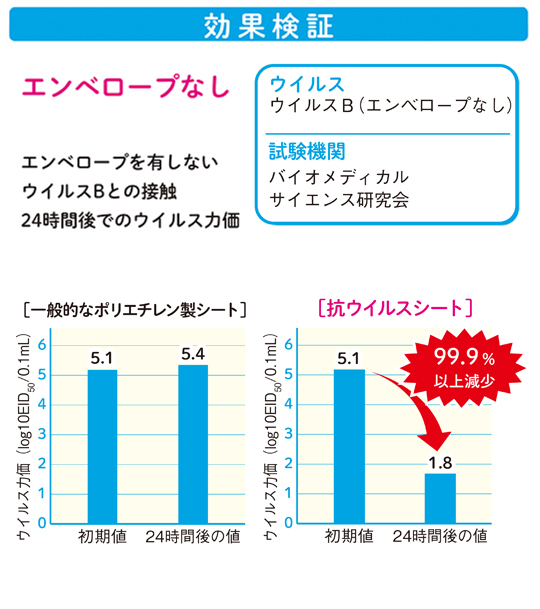 抗ウイルス効果の検証